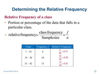 Determining the Relative Frequency
Relative Frequency of a class
• Portion or percentage of the data that falls in a
particular class.
Larson/Farber 4th ed. 15
n
f
sizeSample
frequencyclass
frequencyrelative
Class Frequency, f Relative Frequency
7 – 18 6
19 – 30 10
31 – 42 13
6
0.12
50
10
0.20
50
13
0.26
50
•
 