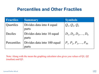 Percentiles and Other Fractiles
Fractiles Summary Symbols
Quartiles Divides data into 4 equal
parts
Q1, Q2, Q3
Deciles Divides data into 10 equal
parts
D1, D2, D3,…, D9
Percentiles Divides data into 100 equal
parts
P1, P2, P3,…, P99
Larson/Farber 4th ed. 152
Note: Along with the mean the graphing calculator also gives you values of Q1, Q2
(median) and Q3.
 