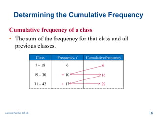 Determining the Cumulative Frequency
Cumulative frequency of a class
• The sum of the frequency for that class and all
previous classes.
Larson/Farber 4th ed. 16
Class Frequency, f Cumulative frequency
7 – 18 6
19 – 30 10
31 – 42 13
+
+
6
16
29
 