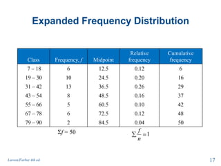 Expanded Frequency Distribution
Larson/Farber 4th ed. 17
Class Frequency, f Midpoint
Relative
frequency
Cumulative
frequency
7 – 18 6 12.5 0.12 6
19 – 30 10 24.5 0.20 16
31 – 42 13 36.5 0.26 29
43 – 54 8 48.5 0.16 37
55 – 66 5 60.5 0.10 42
67 – 78 6 72.5 0.12 48
79 – 90 2 84.5 0.04 50
Σf = 50 1
n
f
 