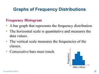 Graphs of Frequency Distributions
Frequency Histogram
• A bar graph that represents the frequency distribution.
• The horizontal scale is quantitative and measures the
data values.
• The vertical scale measures the frequencies of the
classes.
• Consecutive bars must touch.
Larson/Farber 4th ed. 18
data valuesfrequency
 