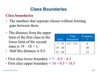 Class Boundaries
Class boundaries
• The numbers that separate classes without forming
gaps between them.
Larson/Farber 4th ed. 19
Class
Class
Boundaries
Frequency,
f
7 – 18 6
19 – 30 10
31 – 42 13
• The distance from the upper
limit of the first class to the
lower limit of the second
class is 19 – 18 = 1.
• Half this distance is 0.5.
• First class lower boundary = 7 – 0.5 = 6.5
• First class upper boundary = 18 + 0.5 = 18.5
6.5 – 18.5
 