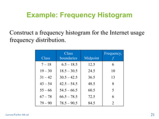 Example: Frequency Histogram
Construct a frequency histogram for the Internet usage
frequency distribution.
Larson/Farber 4th ed. 21
Class
Class
boundaries Midpoint
Frequency,
f
7 – 18 6.5 – 18.5 12.5 6
19 – 30 18.5 – 30.5 24.5 10
31 – 42 30.5 – 42.5 36.5 13
43 – 54 42.5 – 54.5 48.5 8
55 – 66 54.5 – 66.5 60.5 5
67 – 78 66.5 – 78.5 72.5 6
79 – 90 78.5 – 90.5 84.5 2
 