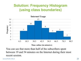 Solution: Frequency Histogram
(using class boundaries)
Larson/Farber 4th ed. 23
6.5 18.5 30.5 42.5 54.5 66.5 78.5 90.5
You can see that more than half of the subscribers spent
between 19 and 54 minutes on the Internet during their most
recent session.
 
