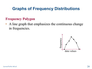 Graphs of Frequency Distributions
Frequency Polygon
• A line graph that emphasizes the continuous change
in frequencies.
Larson/Farber 4th ed. 24
data values
frequency
 
