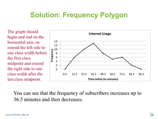 Solution: Frequency Polygon
0
2
4
6
8
10
12
14
0.5 12.5 24.5 36.5 48.5 60.5 72.5 84.5 96.5
Frequency
Time online (in minutes)
Internet Usage
Larson/Farber 4th ed. 26
You can see that the frequency of subscribers increases up to
36.5 minutes and then decreases.
The graph should
begin and end on the
horizontal axis, so
extend the left side to
one class width before
the first class
midpoint and extend
the right side to one
class width after the
last class midpoint.
 