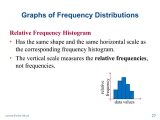 Graphs of Frequency Distributions
Relative Frequency Histogram
• Has the same shape and the same horizontal scale as
the corresponding frequency histogram.
• The vertical scale measures the relative frequencies,
not frequencies.
Larson/Farber 4th ed. 27
data valuesrelative
frequency
 
