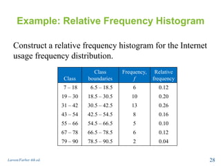 Example: Relative Frequency Histogram
Construct a relative frequency histogram for the Internet
usage frequency distribution.
Larson/Farber 4th ed. 28
Class
Class
boundaries
Frequency,
f
Relative
frequency
7 – 18 6.5 – 18.5 6 0.12
19 – 30 18.5 – 30.5 10 0.20
31 – 42 30.5 – 42.5 13 0.26
43 – 54 42.5 – 54.5 8 0.16
55 – 66 54.5 – 66.5 5 0.10
67 – 78 66.5 – 78.5 6 0.12
79 – 90 78.5 – 90.5 2 0.04
 