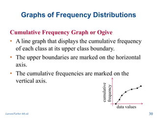Graphs of Frequency Distributions
Cumulative Frequency Graph or Ogive
• A line graph that displays the cumulative frequency
of each class at its upper class boundary.
• The upper boundaries are marked on the horizontal
axis.
• The cumulative frequencies are marked on the
vertical axis.
Larson/Farber 4th ed. 30
data values
cumulative
frequency
 