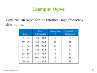 Example: Ogive
Construct an ogive for the Internet usage frequency
distribution.
Larson/Farber 4th ed. 33
Class
Class
boundaries
Frequency,
f
Cumulative
frequency
7 – 18 6.5 – 18.5 6 6
19 – 30 18.5 – 30.5 10 16
31 – 42 30.5 – 42.5 13 29
43 – 54 42.5 – 54.5 8 37
55 – 66 54.5 – 66.5 5 42
67 – 78 66.5 – 78.5 6 48
79 – 90 78.5 – 90.5 2 50
 