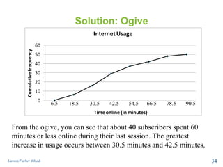Solution: Ogive
0
10
20
30
40
50
60
Cumulativefrequency
Time online (in minutes)
InternetUsage
Larson/Farber 4th ed. 34
6.5 18.5 30.5 42.5 54.5 66.5 78.5 90.5
From the ogive, you can see that about 40 subscribers spent 60
minutes or less online during their last session. The greatest
increase in usage occurs between 30.5 minutes and 42.5 minutes.
 