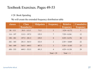 Textbook Exercises. Pages 49-53
Larson/Farber 4th ed. 37
classes Class
Boundaries
Midpoints frequency Relative
frequency
Cumulative
frequency
30 – 113 29.5 – 113.5 71.5 5 5/29 = 0.172 5
114 – 197 113.5 – 197.5 155.5 7 7/29 = 0.241 12
198 – 281 197.5 – 281.5 239.5 8 8/29 = 0.276 20
282 – 365 281.5 – 365.5 323.5 2 2/29 = 0.069 22
366 – 449 365.5 – 449.5 407.5 3 3/29 = 0.103 25
450 – 533 449.5 – 533.5 491.5 4 4/29 = 0.138 29
Total = 29 Total = 1
# 28 Book Spending
We will create the extended frequency distribution table
 