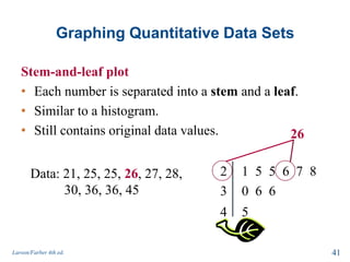 Graphing Quantitative Data Sets
Stem-and-leaf plot
• Each number is separated into a stem and a leaf.
• Similar to a histogram.
• Still contains original data values.
Larson/Farber 4th ed. 41
Data: 21, 25, 25, 26, 27, 28,
30, 36, 36, 45
26
2 1 5 5 6 7 8
3 0 6 6
4 5
 