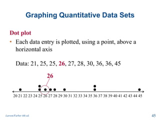 Graphing Quantitative Data Sets
Dot plot
• Each data entry is plotted, using a point, above a
horizontal axis
Larson/Farber 4th ed. 45
Data: 21, 25, 25, 26, 27, 28, 30, 36, 36, 45
26
20 21 22 23 24 25 26 27 28 29 30 31 32 33 34 35 36 37 38 39 40 41 42 43 44 45
 