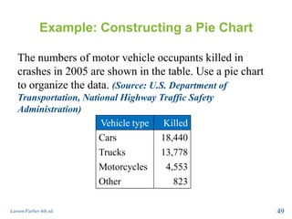 Example: Constructing a Pie Chart
The numbers of motor vehicle occupants killed in
crashes in 2005 are shown in the table. Use a pie chart
to organize the data. (Source: U.S. Department of
Transportation, National Highway Traffic Safety
Administration)
Larson/Farber 4th ed. 49
Vehicle type Killed
Cars 18,440
Trucks 13,778
Motorcycles 4,553
Other 823
 