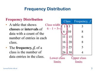 Frequency Distribution
Frequency Distribution
• A table that shows
classes or intervals of
data with a count of the
number of entries in each
class.
• The frequency, f, of a
class is the number of
data entries in the class.
Larson/Farber 4th ed. 5
Class Frequency, f
1 – 5 5
6 – 10 8
11 – 15 6
16 – 20 8
21 – 25 5
26 – 30 4
Lower class
limits
Upper class
limits
Class width
6 – 1 = 5
 