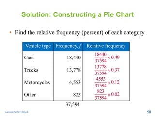 Solution: Constructing a Pie Chart
• Find the relative frequency (percent) of each category.
Larson/Farber 4th ed. 50
Vehicle type Frequency, f Relative frequency
Cars 18,440
Trucks 13,778
Motorcycles 4,553
Other 823
37,594
18440
0.49
37594
13778
0.37
37594
4553
0.12
37594
823
0.02
37594
 
