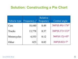 Solution: Constructing a Pie Chart
Larson/Farber 4th ed. 52
Vehicle type Frequency, f
Relative
frequency Central angle
Cars 18,440 0.49
Trucks 13,778 0.37
Motorcycles 4,553 0.12
Other 823 0.02
360º(0.49)≈176º
360º(0.37)≈133º
360º(0.12)≈43º
360º(0.02)≈7º
 