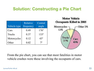 Solution: Constructing a Pie Chart
Larson/Farber 4th ed. 53
Vehicle type
Relative
frequency
Central
angle
Cars 0.49 176º
Trucks 0.37 133º
Motorcycles 0.12 43º
Other 0.02 7º
From the pie chart, you can see that most fatalities in motor
vehicle crashes were those involving the occupants of cars.
 