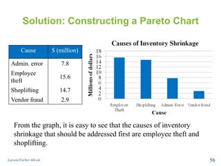 Solution: Constructing a Pareto Chart
Larson/Farber 4th ed. 56
Cause $ (million)
Admin. error 7.8
Employee
theft
15.6
Shoplifting 14.7
Vendor fraud 2.9
From the graph, it is easy to see that the causes of inventory
shrinkage that should be addressed first are employee theft and
shoplifting.
 