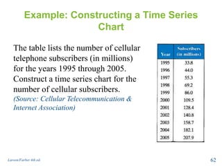 Example: Constructing a Time Series
Chart
The table lists the number of cellular
telephone subscribers (in millions)
for the years 1995 through 2005.
Construct a time series chart for the
number of cellular subscribers.
(Source: Cellular Telecommunication &
Internet Association)
Larson/Farber 4th ed. 62
 