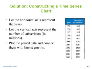Solution: Constructing a Time Series
Chart
• Let the horizontal axis represent
the years.
• Let the vertical axis represent the
number of subscribers (in
millions).
• Plot the paired data and connect
them with line segments.
Larson/Farber 4th ed. 63
 