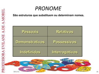 PRONOME 19/11/11 São estruturas que substituem ou determinam nomes. Pessoais Relativos Demonstrativos Possessivos Indefinidos Interrogativos 