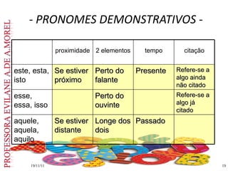 - PRONOMES DEMONSTRATIVOS - 19/11/11 proximidade 2 elementos tempo citação este, esta, isto Se estiver próximo Perto do falante Presente Refere-se a algo ainda não citado esse, essa, isso Perto do ouvinte Refere-se a algo já citado aquele, aquela, aquilo Se estiver distante Longe dos dois Passado 