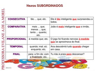 19/11/11 Nexos SUBORDINADOS Nexos SUBORDINADOS CONSECUTIVA tão ... que; etc. Ele é   tão  inteligente  que  surpreendeu a todos. COMPARATIVA mais ... que; menos ... que; tanto ... quanto; etc. João é  mais   inteligente  que  o irmão. PROPORCIONAL à medida que; etc. O jogo foi ficando nervoso  à medida que  se aproximava do final. TEMPORAL quando; mal; só; enquanto; etc. Ana descobrirá tudo  quando  chegar em casa. FINAL para; a fim de; com a finalidade; etc. Tu irás à praia  para  descansar? 