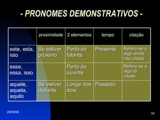 - PRONOMES DEMONSTRATIVOS - Passado Longe dos dois Se estiver distante aquele, aquela, aquilo Refere-se a algo já citado Perto do ouvinte esse, essa, isso Refere-se a algo ainda não citado Presente Perto do falante Se estiver próximo este, esta, isto citação tempo 2 elementos proximidade 