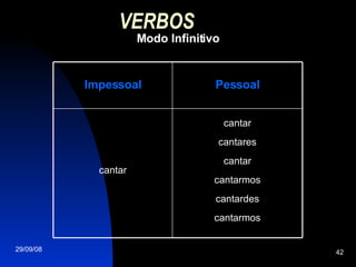 VERBOS   Modo Infinitivo cantar cantares cantar cantarmos cantardes cantarmos cantar Pessoal Impessoal 