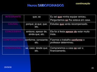 continuação Nexos SUBORDINADOS Nexos SUBORDINADOS Compraremos a casa  se  sair o financiamento. se; caso; desde que; etc. CONDICIONAL Fizemos o trabalho  conforme  o professor determinou. conforme; consoante; etc. CONFORMATIVA Ela foi à festa  apesar de  estar muito triste. embora; apesar de; ainda que; etc. CONCESSIVA Estudas  que  serás recompensado. porque; já que; que; etc. CAUSAL Eu sei  que  minha equipe venceu. Perguntamos  se  Rui estava em casa. que; se INTEGRANTE 