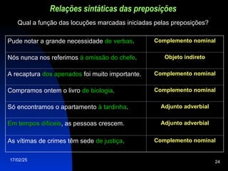 17/02/25 24
Relações sintáticas das preposições
Qual a função das locuções marcadas iniciadas pelas preposições?
Pude notar a grande necessidade de verbas
de verbas. Complemento nominal
Nós nunca nos referimos à
à omissão
omissão do chefe
do chefe. Objeto indireto
A recaptura dos apenados
dos apenados foi muito importante. Complemento nominal
Compramos ontem o livro de biologia
de biologia. Complemento nominal
Só encontramos o apartamento à tardinha
à tardinha. Adjunto adverbial
Em tempos difíceis
Em tempos difíceis, as pessoas crescem. Adjunto adverbial
As vítimas de crimes têm sede de justiça
de justiça. Complemento nominal
 
