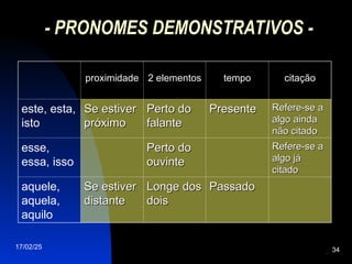 17/02/25 34
- PRONOMES DEMONSTRATIVOS -
proximidade 2 elementos tempo citação
este, esta,
isto
Se estiver
Se estiver
próximo
próximo
Perto do
Perto do
falante
falante
Presente
Presente Refere-se a
Refere-se a
algo ainda
algo ainda
não citado
não citado
esse,
essa, isso
Perto do
Perto do
ouvinte
ouvinte
Refere-se a
Refere-se a
algo já
algo já
citado
citado
aquele,
aquela,
aquilo
Se estiver
Se estiver
distante
distante
Longe dos
Longe dos
dois
dois
Passado
Passado
 