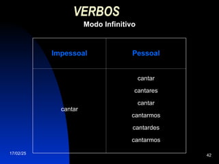 17/02/25 42
VERBOS
Modo Infinitivo
Impessoal Pessoal
cantar
cantar
cantares
cantar
cantarmos
cantardes
cantarmos
 