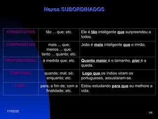 17/02/25 44
CONSECUTIVA
CONSECUTIVA tão ... que; etc. Ele é tão inteligente que surpreendeu a
todos.
COMPARATIVA
COMPARATIVA mais ... que;
menos ... que;
tanto ... quanto; etc.
João é mais inteligente que o irmão.
PROPORCIONAL
PROPORCIONAL à medida que; etc. Quanto maior é o tamanho, pior é a
queda.
TEMPORAL
TEMPORAL quando; mal; só;
enquanto; etc.
Logo que os índios viram os
portugueses, assustaram-se.
FINAL
FINAL para; a fim de; com a
finalidade; etc.
Estou estudando para que eu melhore a
vida.
Nexos SUBORDINADOS
Nexos SUBORDINADOS
 