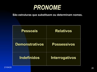 21/04/25 26
PRONOME
São estruturas que substituem ou determinam nomes.
Pessoais
Pessoais Relativos
Relativos
Demonstrativos
Demonstrativos Possessivos
Possessivos
Indefinidos
Indefinidos Interrogativos
Interrogativos
 