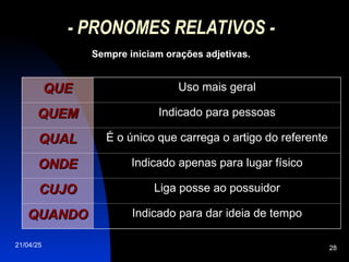 21/04/25 28
- PRONOMES RELATIVOS -
Sempre iniciam orações adjetivas.
QUE
QUE Uso mais geral
QUEM
QUEM Indicado para pessoas
QUAL
QUAL É o único que carrega o artigo do referente
ONDE
ONDE Indicado apenas para lugar físico
CUJO
CUJO Liga posse ao possuidor
QUANDO
QUANDO Indicado para dar ideia de tempo
 