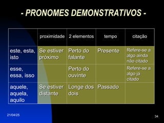 21/04/25 34
- PRONOMES DEMONSTRATIVOS -
proximidade 2 elementos tempo citação
este, esta,
isto
Se estiver
Se estiver
próximo
próximo
Perto do
Perto do
falante
falante
Presente
Presente Refere-se a
Refere-se a
algo ainda
algo ainda
não citado
não citado
esse,
essa, isso
Perto do
Perto do
ouvinte
ouvinte
Refere-se a
Refere-se a
algo já
algo já
citado
citado
aquele,
aquela,
aquilo
Se estiver
Se estiver
distante
distante
Longe dos
Longe dos
dois
dois
Passado
Passado
 