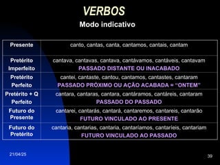 21/04/25 39
VERBOS
Modo indicativo
Presente canto, cantas, canta, cantamos, cantais, cantam
Pretérito
Imperfeito
cantava, cantavas, cantava, cantávamos, cantáveis, cantavam
PASSADO DISTANTE OU INACABADO
Pretérito
Perfeito
cantei, cantaste, cantou, cantamos, cantastes, cantaram
PASSADO PRÓXIMO OU AÇÃO ACABADA = “ONTEM”
Pretérito + Q
Perfeito
cantara, cantaras, cantara, cantáramos, cantáreis, cantaram
PASSADO DO PASSADO
Futuro do
Presente
cantarei, cantarás, cantará, cantaremos, cantareis, cantarão
FUTURO VINCULADO AO PRESENTE
Futuro do
Pretérito
cantaria, cantarias, cantaria, cantaríamos, cantaríeis, cantariam
FUTURO VINCULADO AO PASSADO
 