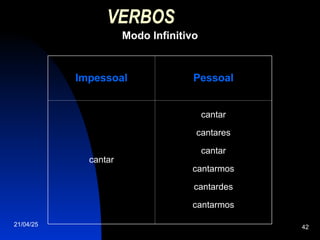 21/04/25 42
VERBOS
Modo Infinitivo
Impessoal Pessoal
cantar
cantar
cantares
cantar
cantarmos
cantardes
cantarmos
 