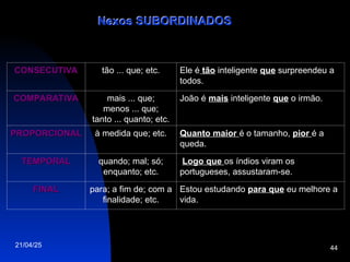 21/04/25 44
CONSECUTIVA
CONSECUTIVA tão ... que; etc. Ele é tão inteligente que surpreendeu a
todos.
COMPARATIVA
COMPARATIVA mais ... que;
menos ... que;
tanto ... quanto; etc.
João é mais inteligente que o irmão.
PROPORCIONAL
PROPORCIONAL à medida que; etc. Quanto maior é o tamanho, pior é a
queda.
TEMPORAL
TEMPORAL quando; mal; só;
enquanto; etc.
Logo que os índios viram os
portugueses, assustaram-se.
FINAL
FINAL para; a fim de; com a
finalidade; etc.
Estou estudando para que eu melhore a
vida.
Nexos SUBORDINADOS
Nexos SUBORDINADOS
 