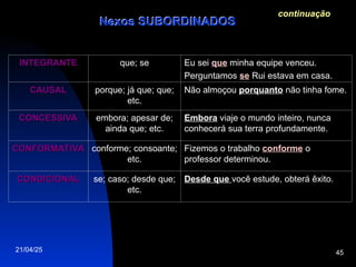 21/04/25 45
continuação
INTEGRANTE
INTEGRANTE que; se Eu sei que minha equipe venceu.
Perguntamos se Rui estava em casa.
CAUSAL
CAUSAL porque; já que; que;
etc.
Não almoçou porquanto não tinha fome.
CONCESSIVA
CONCESSIVA embora; apesar de;
ainda que; etc.
Embora viaje o mundo inteiro, nunca
conhecerá sua terra profundamente.
CONFORMATIVA
CONFORMATIVA conforme; consoante;
etc.
Fizemos o trabalho conforme o
professor determinou.
CONDICIONAL
CONDICIONAL se; caso; desde que;
etc.
Desde que você estude, obterá êxito.
Nexos SUBORDINADOS
Nexos SUBORDINADOS
 
