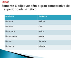 Dica!
Somente 6 adjetivos têm o grau comparativo de
superioridade sintético.
Analítico Sintético
De bom Melhor
De mau Pior
De grande Maior
De pequeno Menor
De alto Superior
De baixo Inferior
 