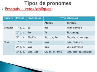  Pessoais - retos/oblíquos:
Número Pessoa Pron. Retos Pron. Oblíquos
Átonos Tônicos
Singular 1ª p. s. Eu me Mim, comigo
2ª p. s. Tu Te Ti, contigo
3ª p. s. Ele/Ela Se, o, a, lhe Ele, ela, si, consigo
Plural 1ª p. p. Nós Nos Nós, conosco
2ª p. p. Vós Vos vós, convosco
3ª p. p. Eles/Elas Se, os, as, lhes Eles, elas, si, consigo
 