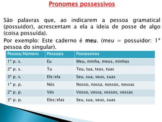 Pronomes possessivos
São palavras que, ao indicarem a pessoa gramatical
(possuidor), acrescentam a ela a ideia de posse de algo
(coisa possuída).
Por exemplo: Este caderno é meu. (meu = possuidor: 1ª
pessoa do singular).
Pessoa/Número Pessoais Possessivos
1ª p. s. Eu Meu, minha, meus, minhas
2ª p. s. Tu Teu, tua, teus, tuas
3ª p. s. Ele/ela Seu, sua, seus, suas
1ª p. p. Nós Nosso, nossa, nossos, nossas
2ª p. p. Vós Vosso, vossa, vossos, vossas
3ª p. p. Eles/elas Seu, sua, seus, suas
 