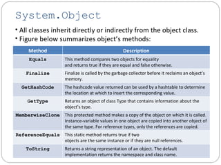 System.Object All classes inherit directly or indirectly from the object class. Figure below summarizes object’s methods: Method Description Equals This method compares two objects for equality and returns true if they are equal and false otherwise.  Finalize Finalize is called by the garbage collector before it reclaims an object’s memory. GetHashCode The hashcode value returned can be used by a hashtable to determine the location at which to insert the corresponding value. GetType Returns an object of class Type that contains information about the object’s type.  MemberwiseClone This protected method makes a copy of the object on which it is called. Instance-variable values in one object are copied into another object of the same type. For reference types, only the references are copied. ReferenceEquals This static method returns true if two objects are the same instance or if they are null references. ToString Returns a string representation of an object. The default implementation returns the namespace and class name. 