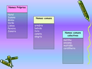 O NOME É A PALAVRA MAIS IMPORTANTE DO GRUPO NOMINAL E APRESENTA duas subclasses:
