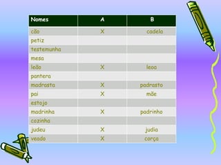 VARIAÇÃO   EM   GÉNEROMASCULINOouFEMININOO   CÃO                           A   CADELA