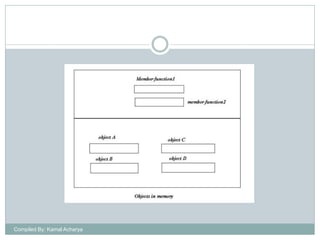 Compiled By: Kamal Acharya

 